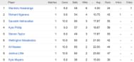 Updated list of wicket-takers in ICC World Cup Qualifiers 2023